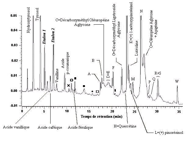 Chromatogramme de la fraction phenolique dune huile dolive vierge dorigine espagnole